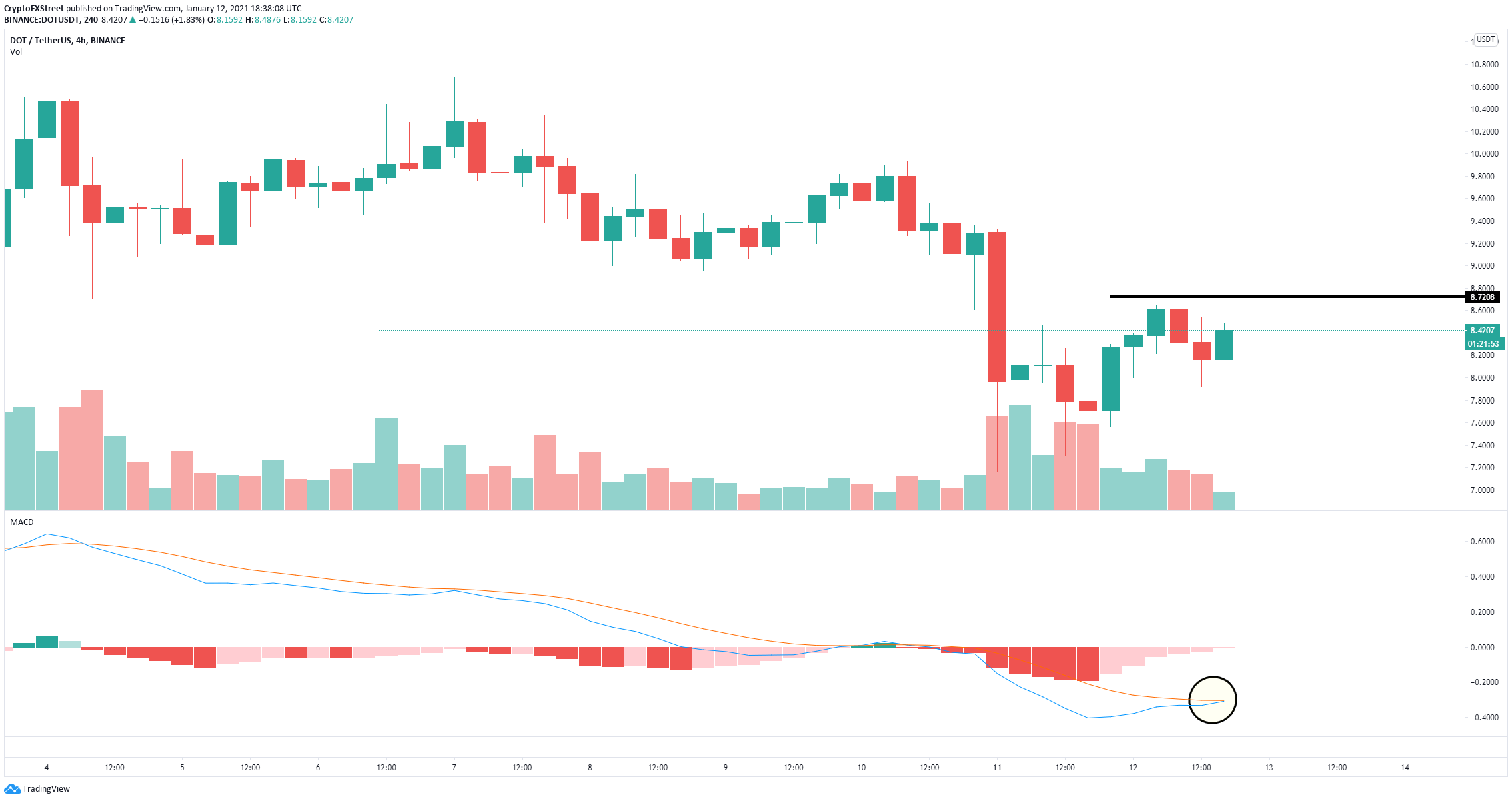 Polkadot price regains shortterm uptrend and aims to hit 10 again